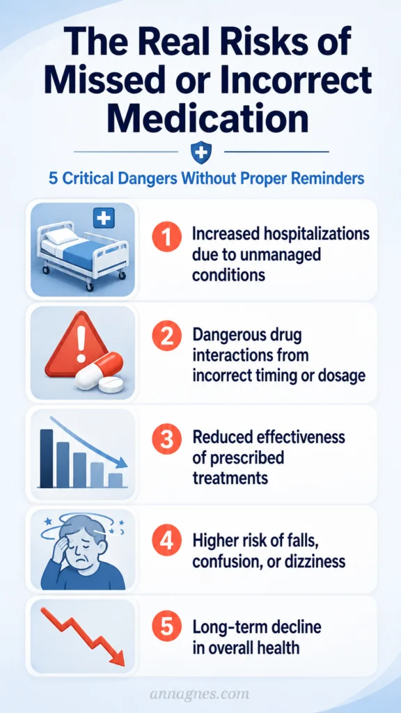 the real risks of missed or incorrect medication