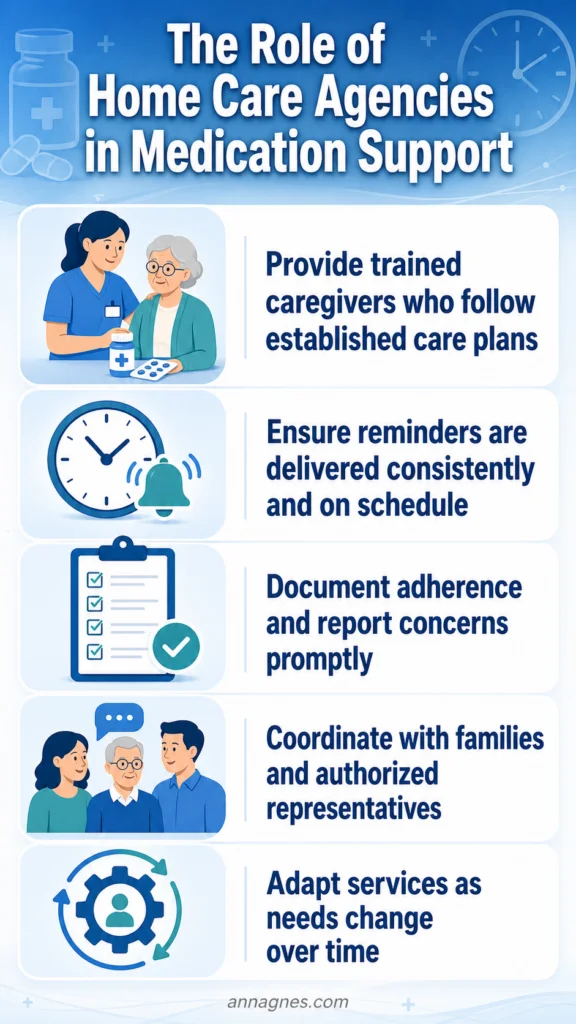 the role of home care agencies in medication support